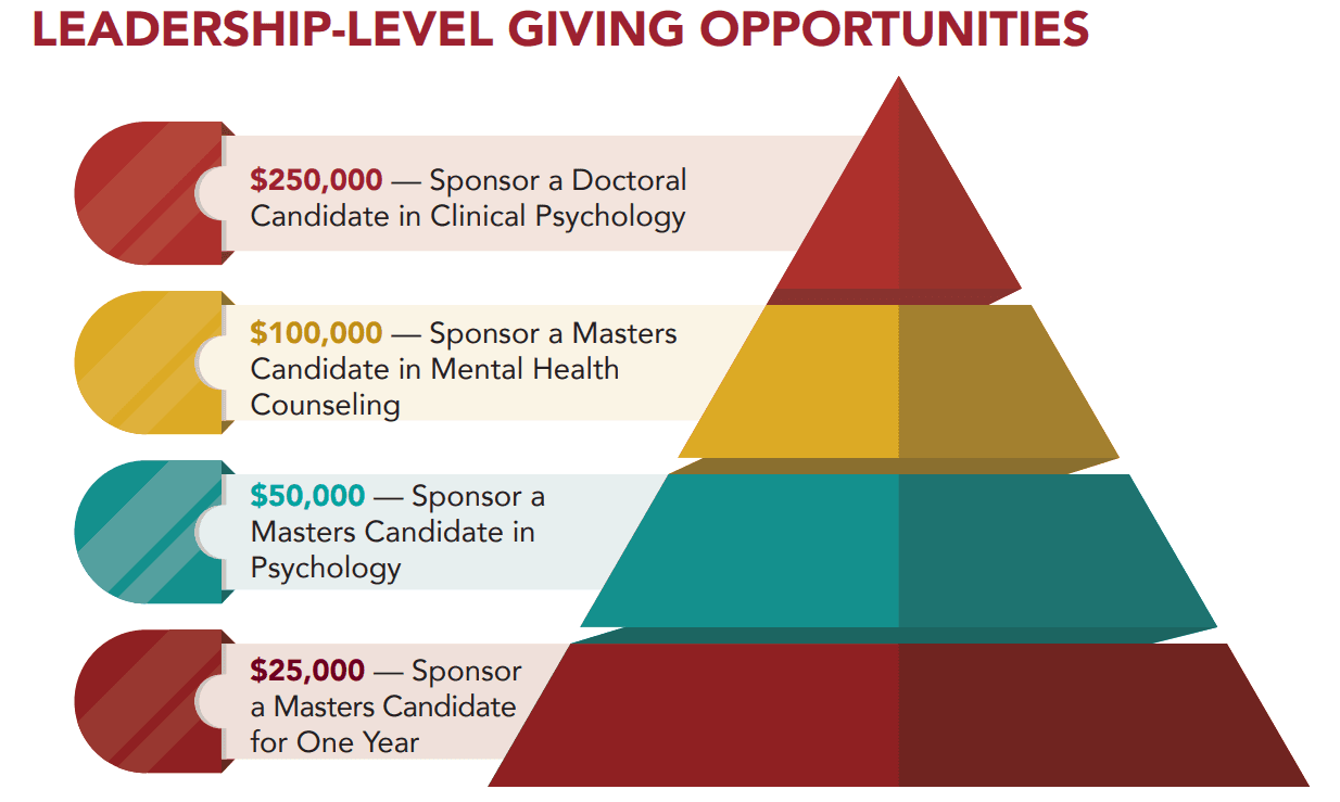 Leadership-Level Giving Opportunities pyramid: $250,000 Psy.D., $100,000 M.S. in Counseling, $50,000 M.S. in Psychology, $25,000 M.S. for one year.